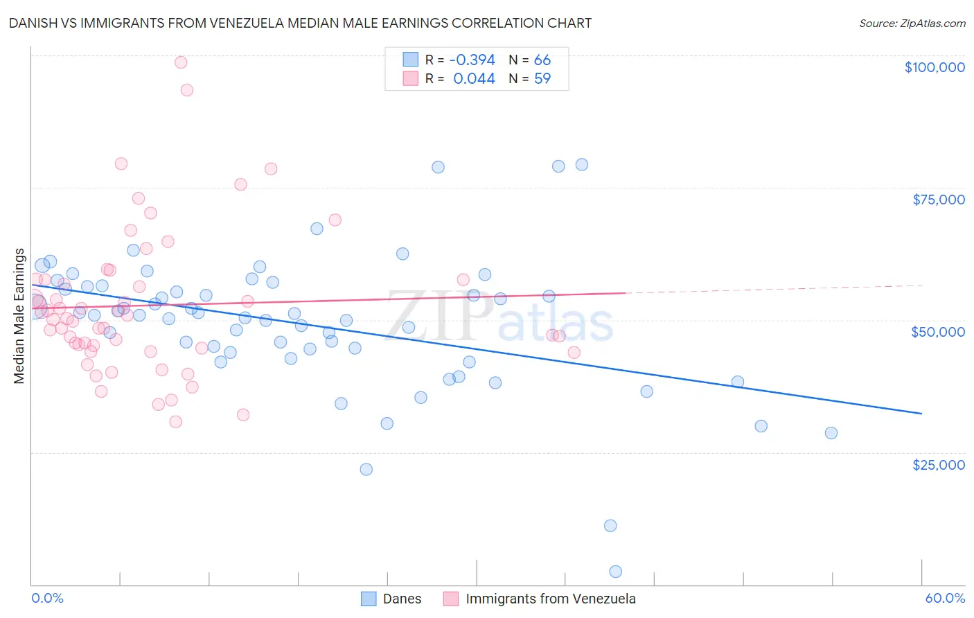 Danish vs Immigrants from Venezuela Median Male Earnings