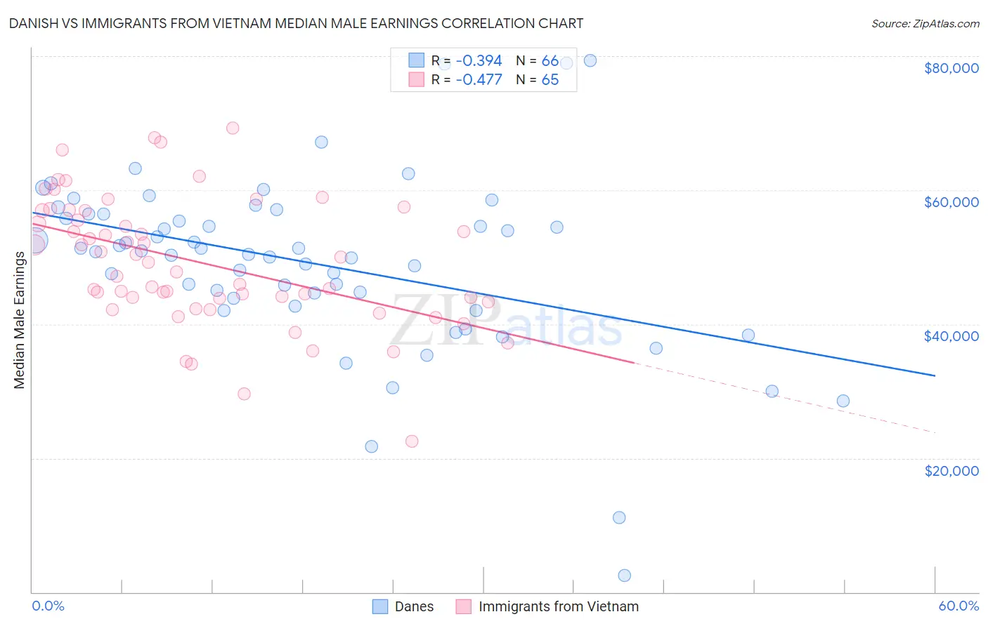 Danish vs Immigrants from Vietnam Median Male Earnings