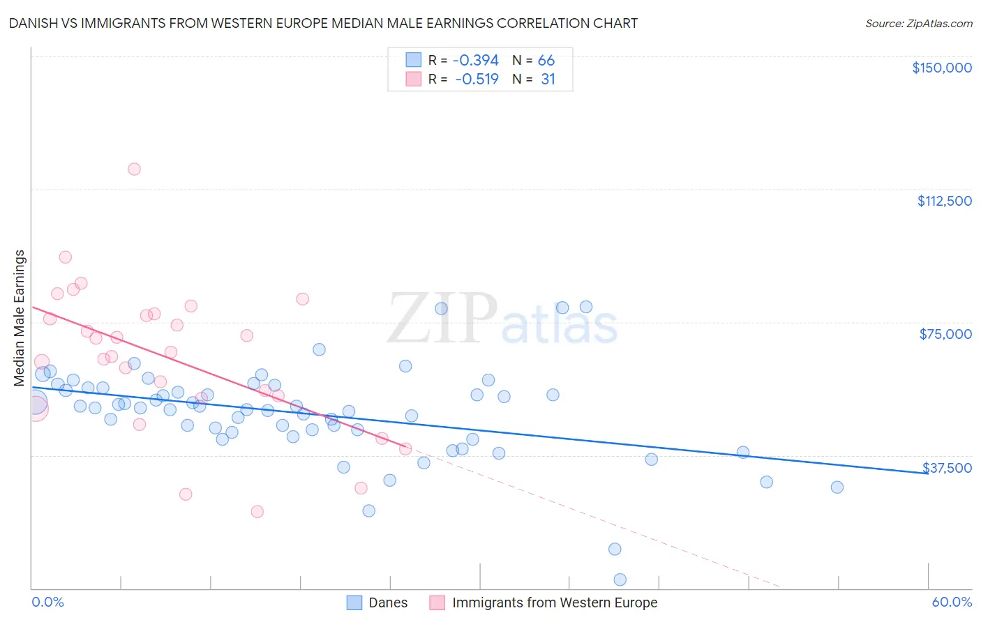 Danish vs Immigrants from Western Europe Median Male Earnings