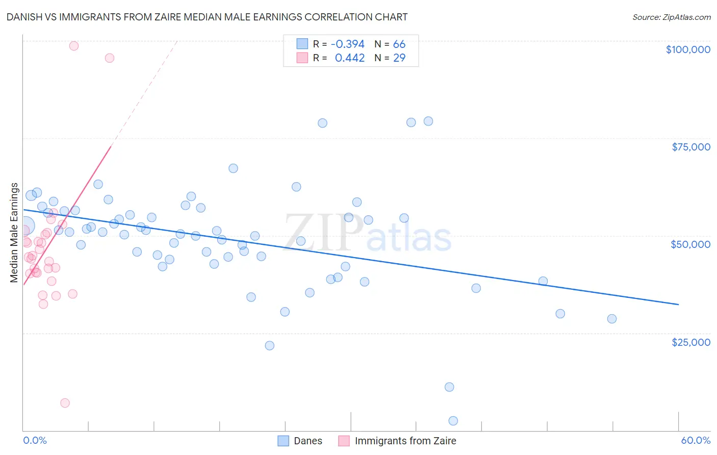 Danish vs Immigrants from Zaire Median Male Earnings