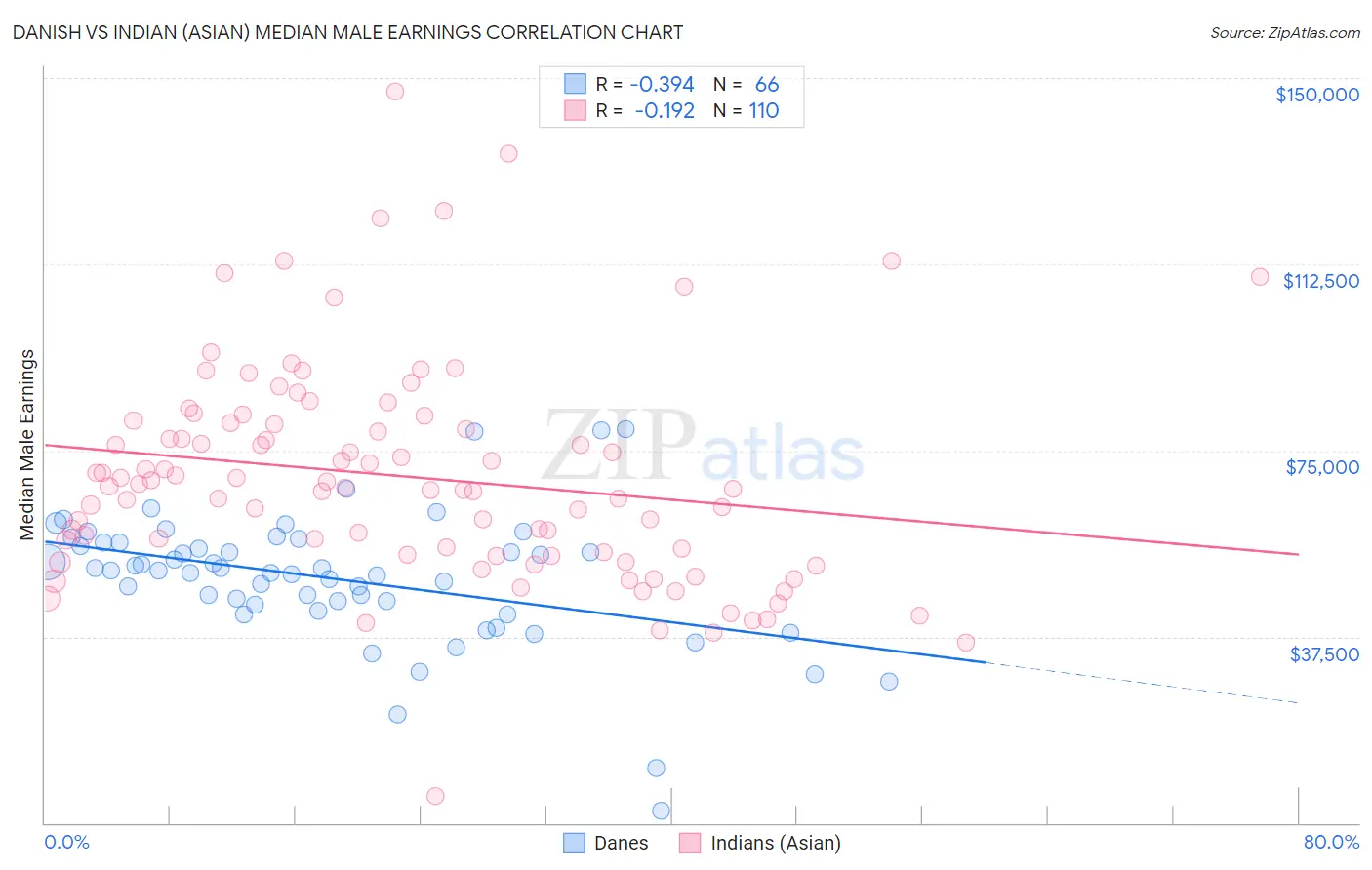 Danish vs Indian (Asian) Median Male Earnings