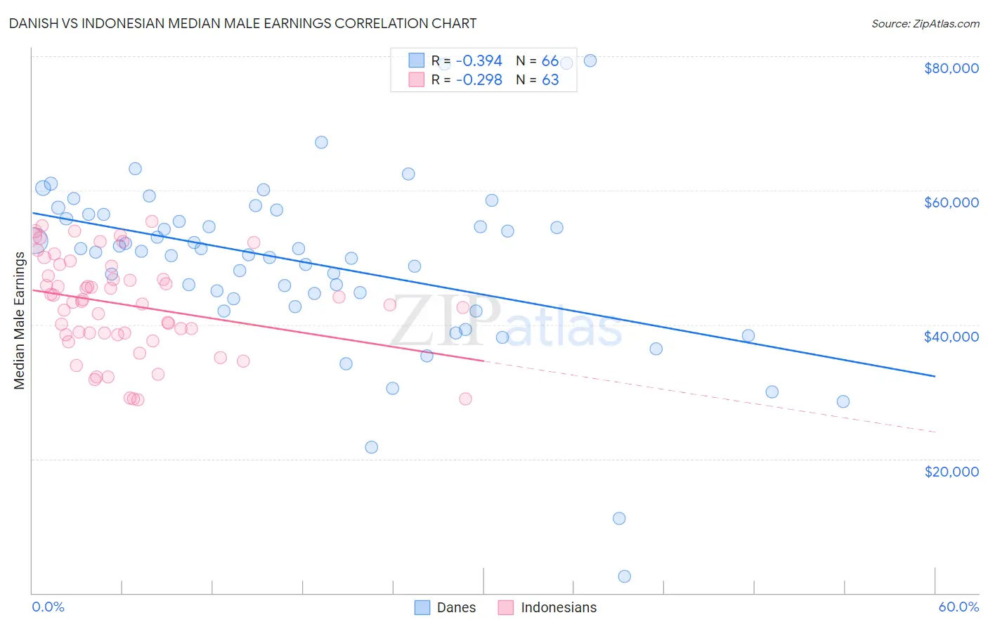 Danish vs Indonesian Median Male Earnings