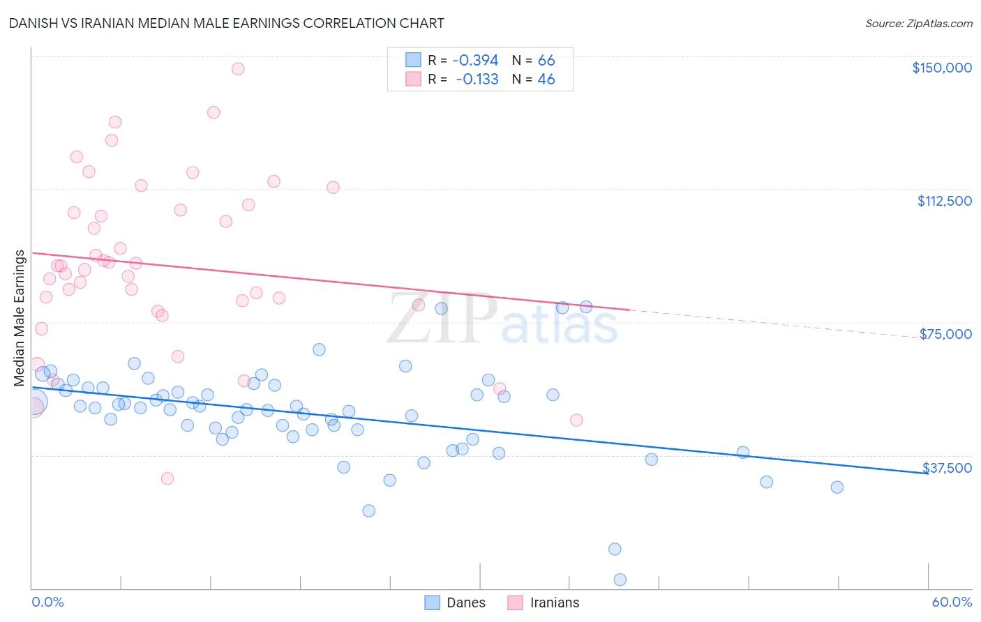 Danish vs Iranian Median Male Earnings