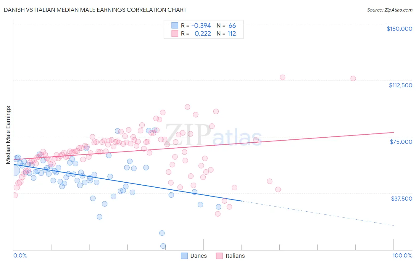 Danish vs Italian Median Male Earnings