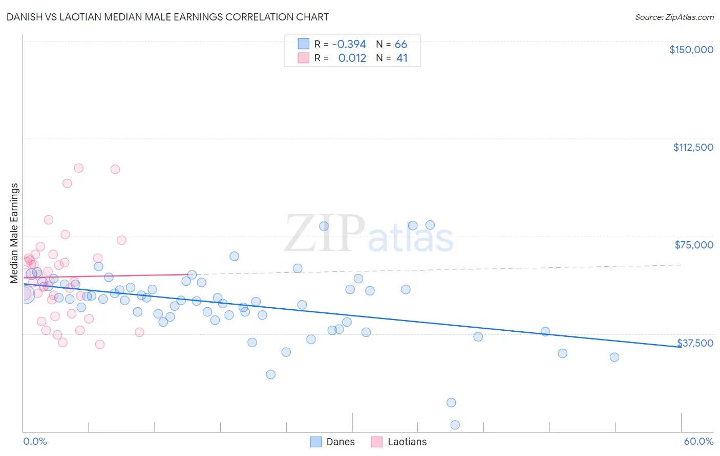 Danish vs Laotian Median Male Earnings