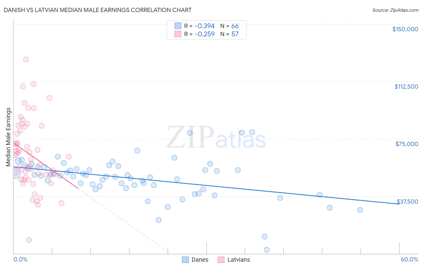 Danish vs Latvian Median Male Earnings