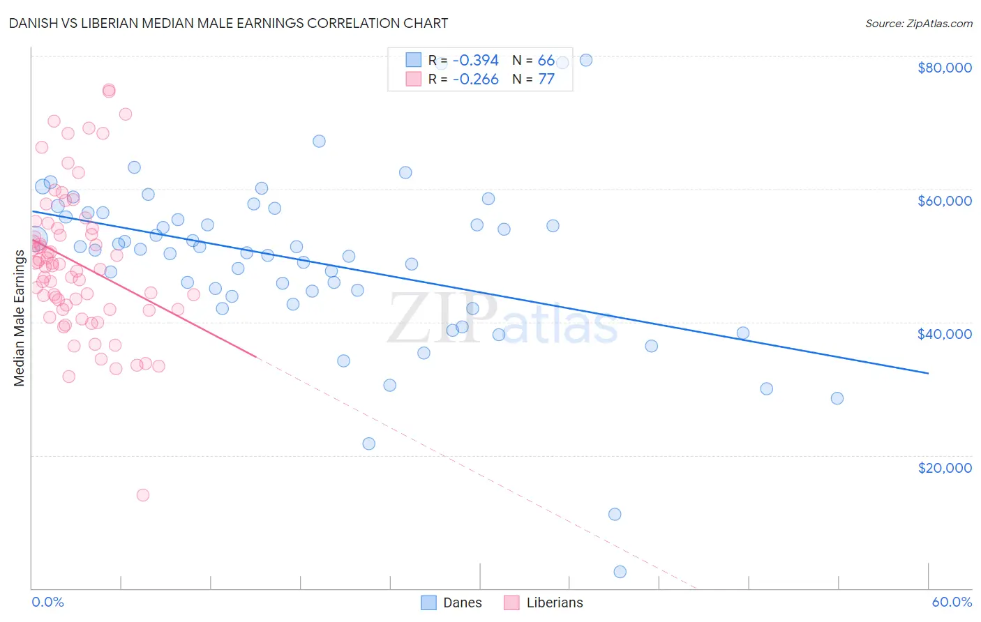 Danish vs Liberian Median Male Earnings