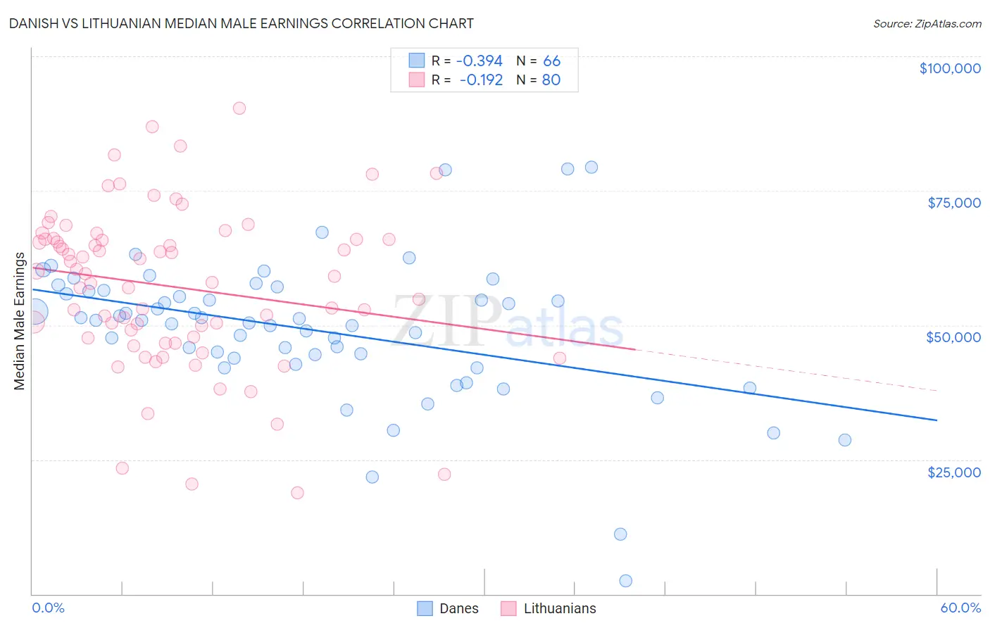 Danish vs Lithuanian Median Male Earnings