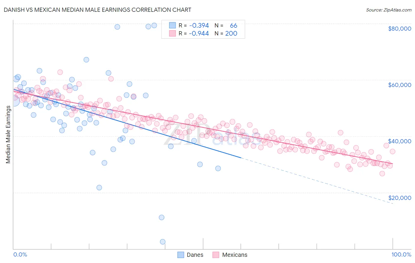 Danish vs Mexican Median Male Earnings