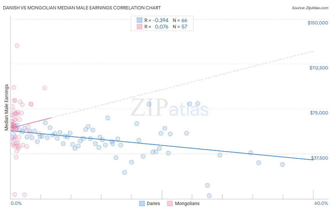 Danish vs Mongolian Median Male Earnings