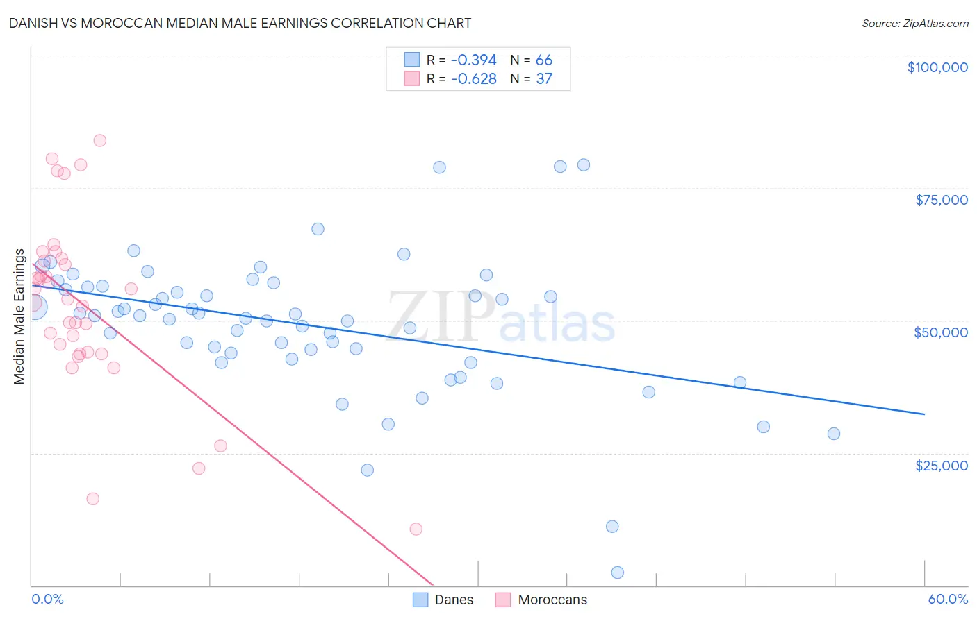 Danish vs Moroccan Median Male Earnings