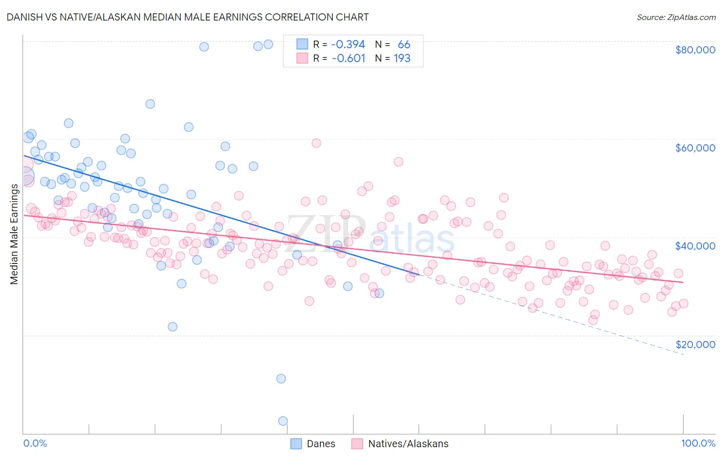 Danish vs Native/Alaskan Median Male Earnings