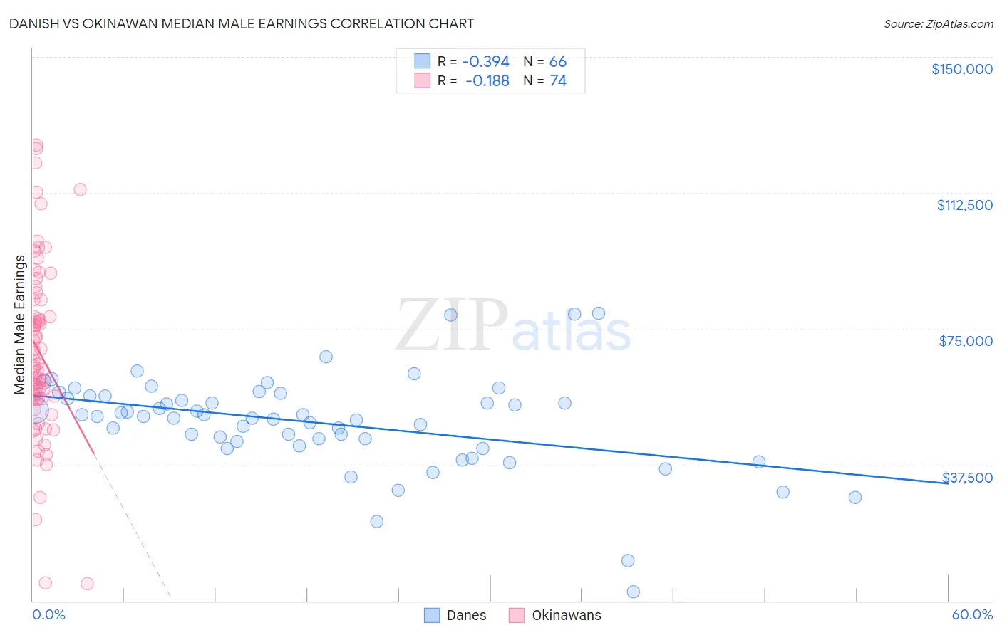 Danish vs Okinawan Median Male Earnings