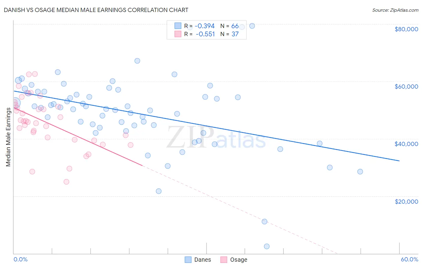 Danish vs Osage Median Male Earnings