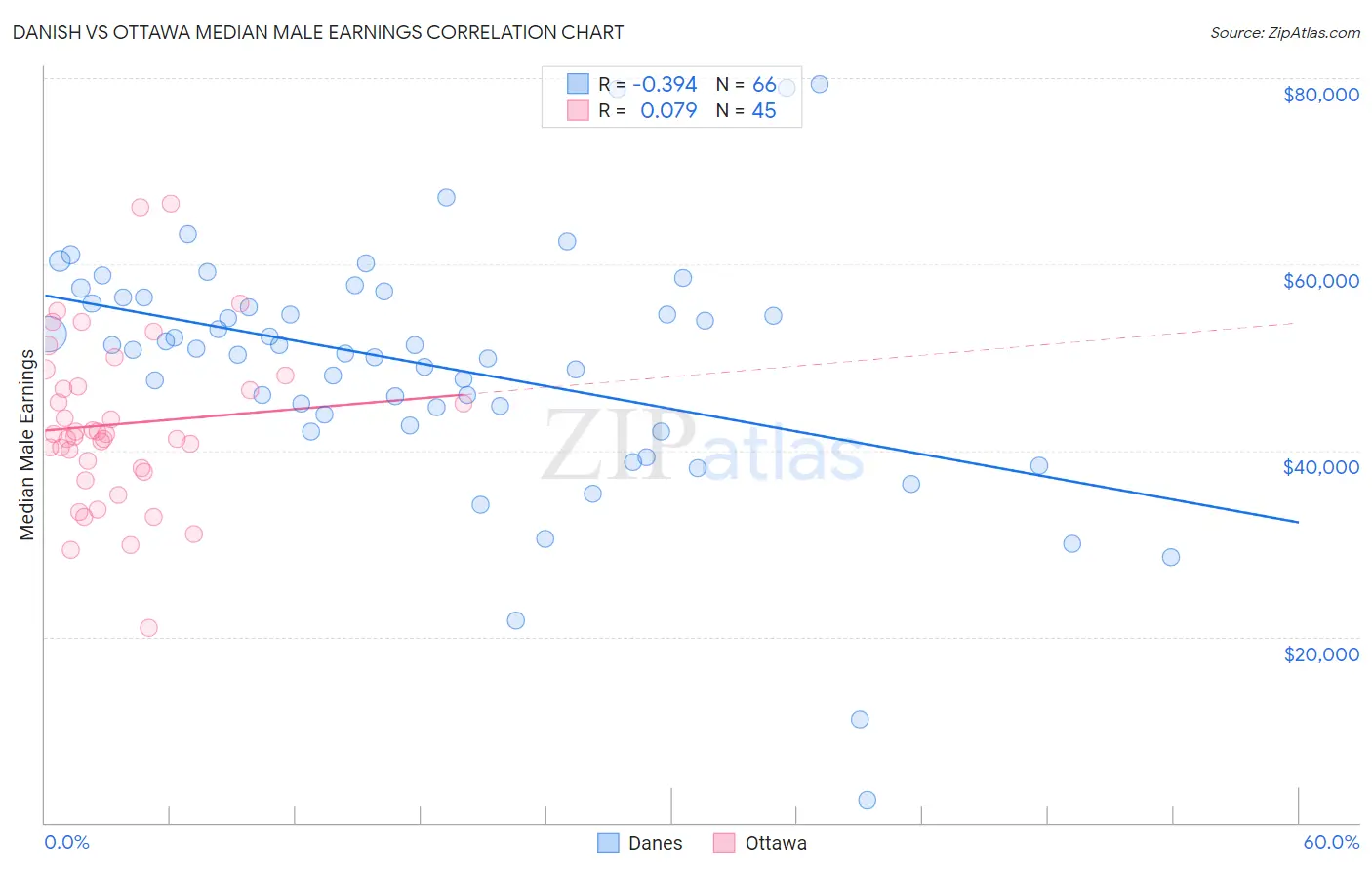 Danish vs Ottawa Median Male Earnings