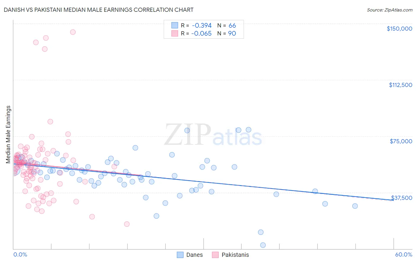 Danish vs Pakistani Median Male Earnings
