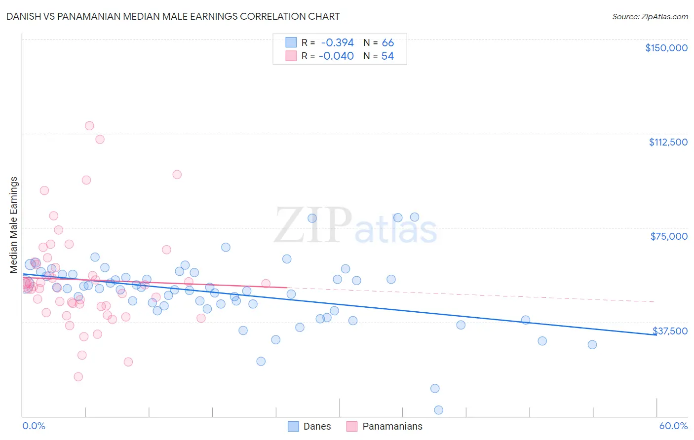 Danish vs Panamanian Median Male Earnings