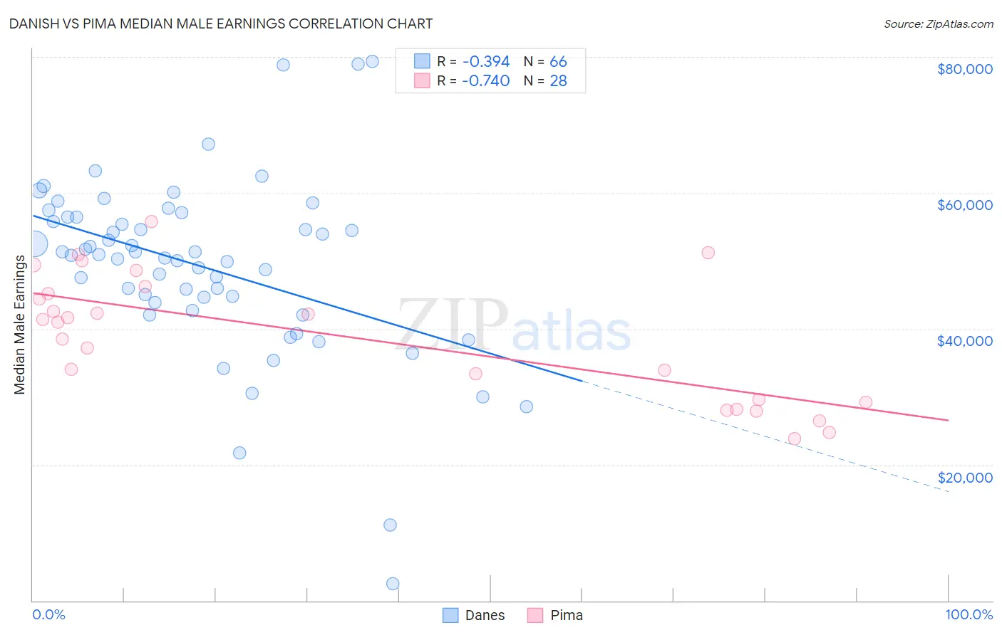 Danish vs Pima Median Male Earnings