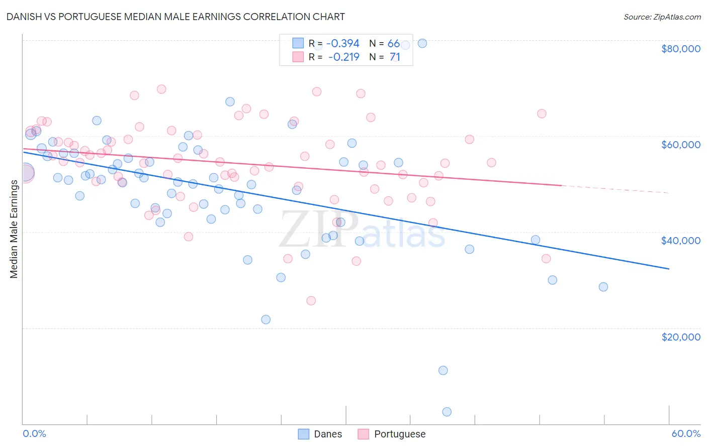 Danish vs Portuguese Median Male Earnings