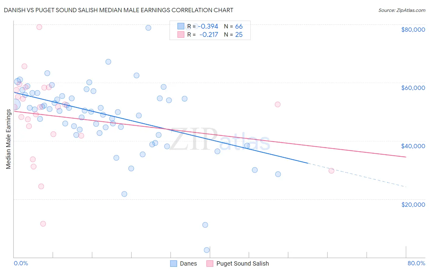 Danish vs Puget Sound Salish Median Male Earnings