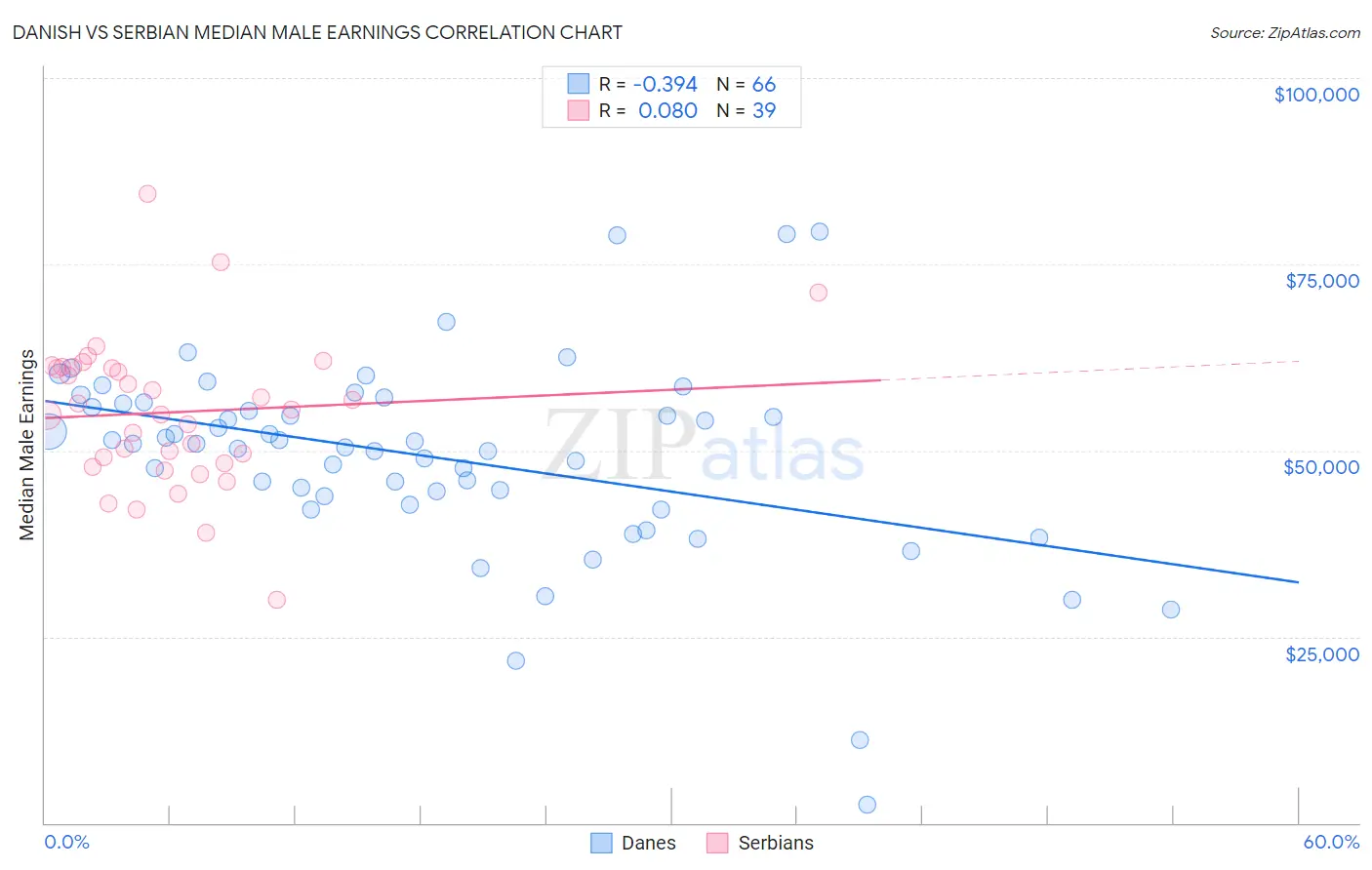 Danish vs Serbian Median Male Earnings