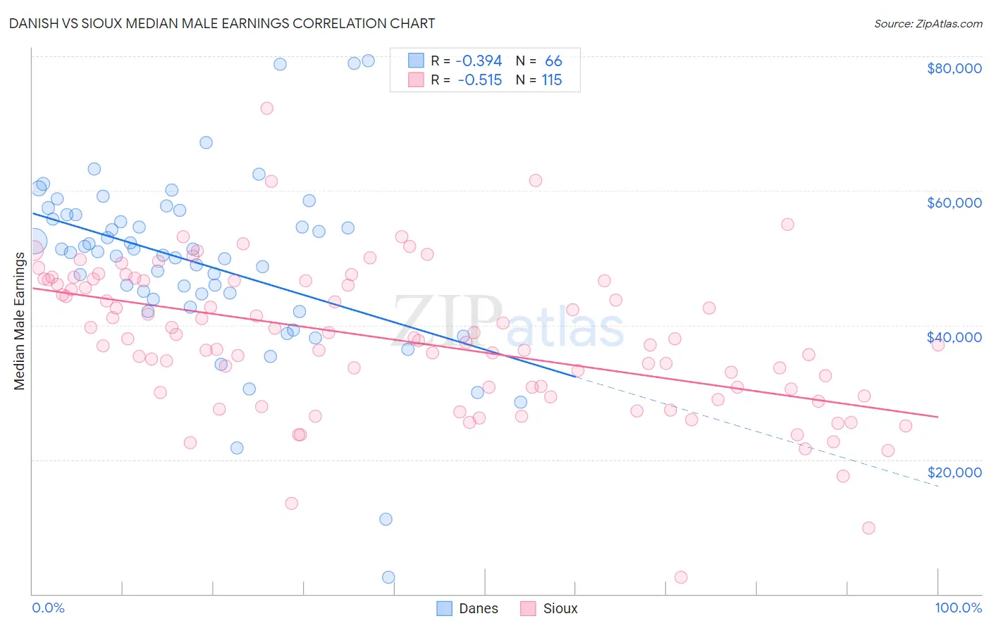 Danish vs Sioux Median Male Earnings