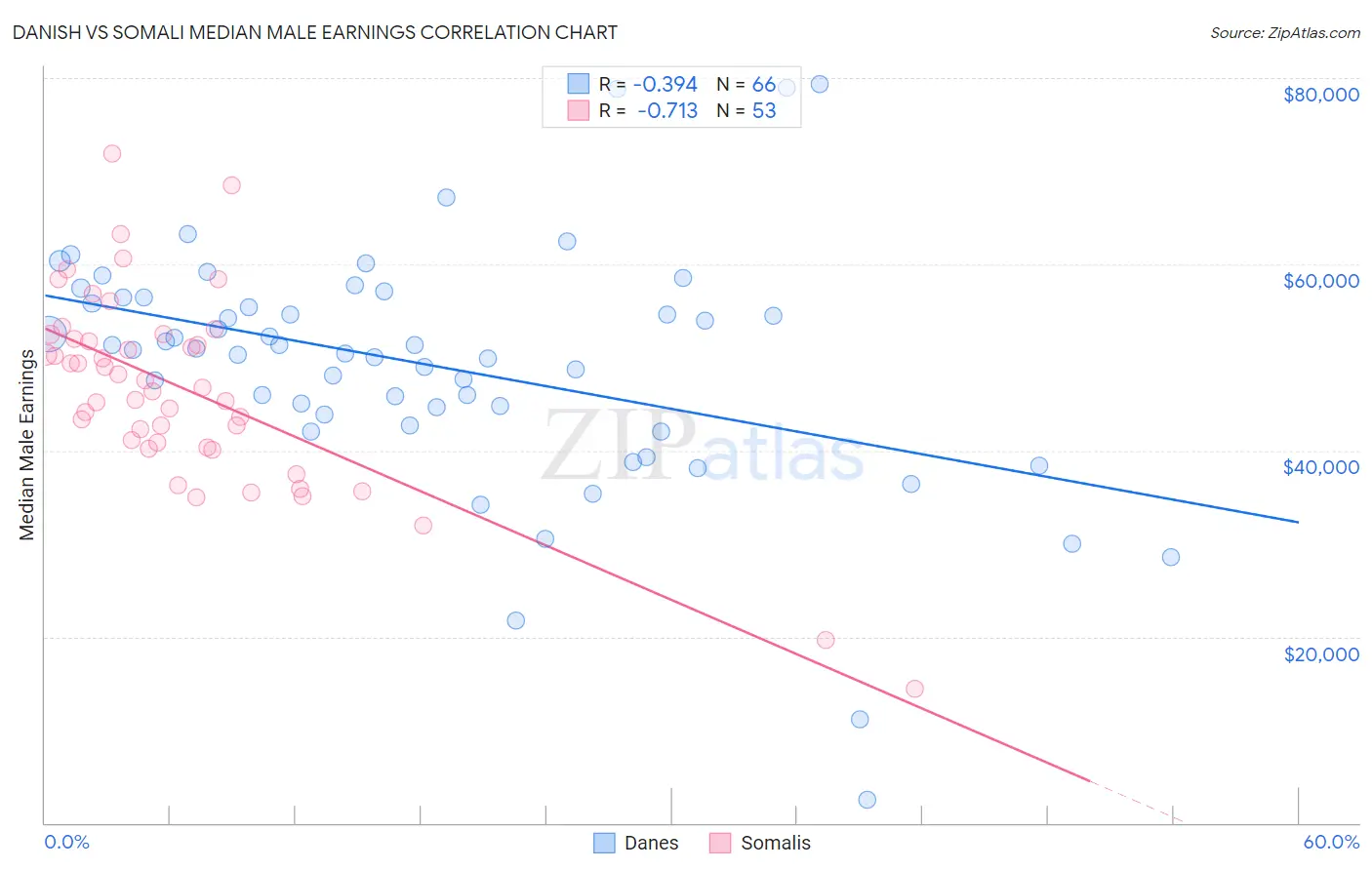 Danish vs Somali Median Male Earnings