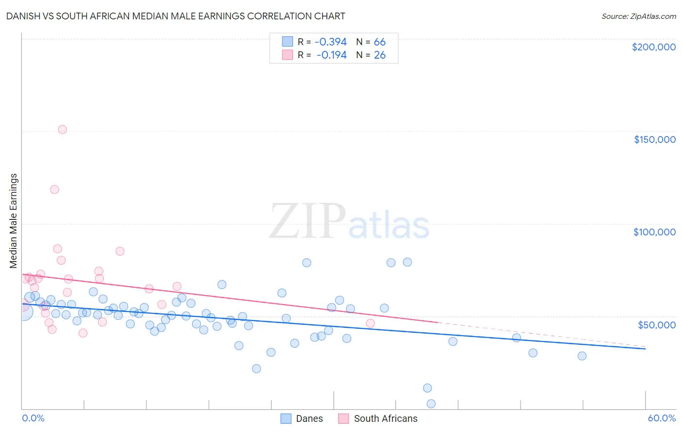 Danish vs South African Median Male Earnings