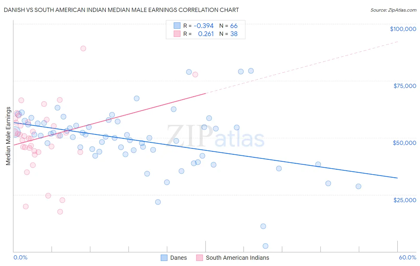 Danish vs South American Indian Median Male Earnings