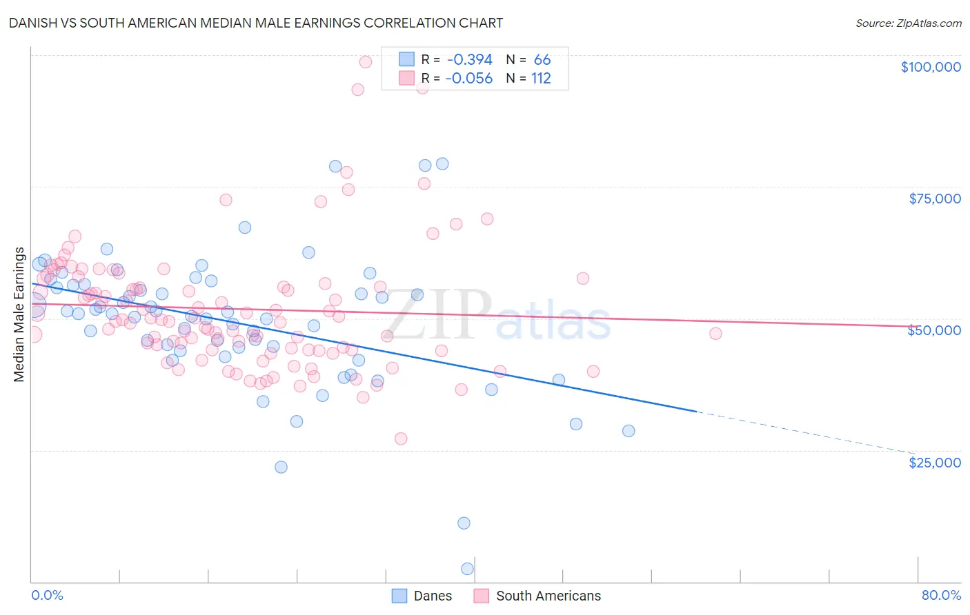 Danish vs South American Median Male Earnings