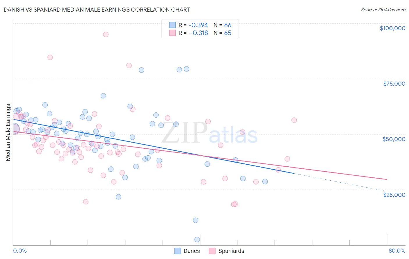 Danish vs Spaniard Median Male Earnings