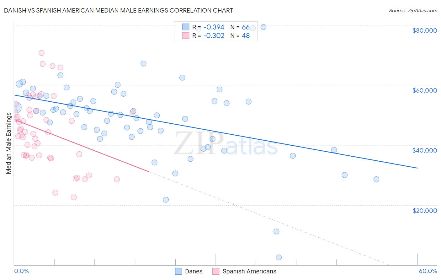 Danish vs Spanish American Median Male Earnings