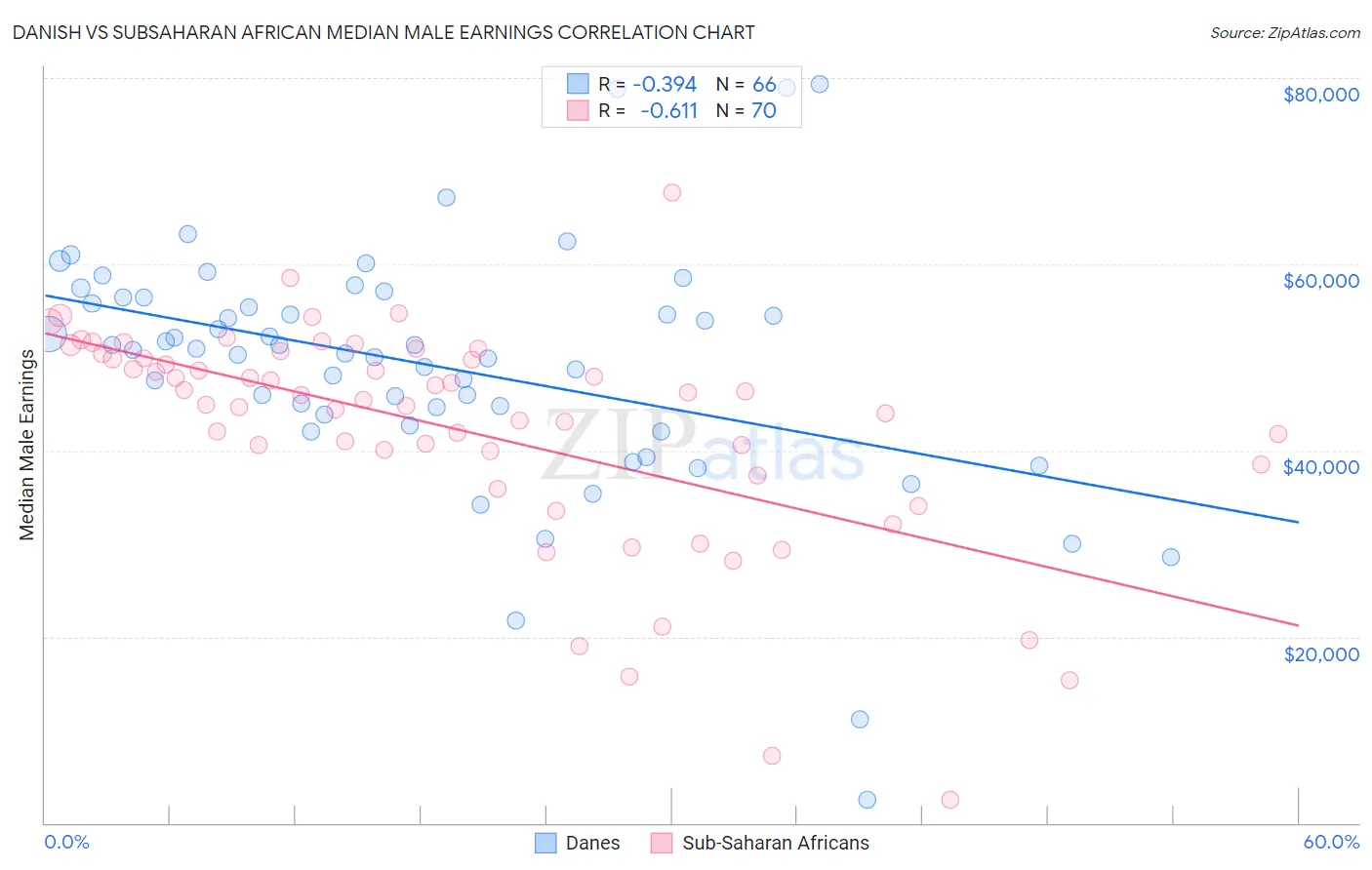 Danish vs Subsaharan African Median Male Earnings