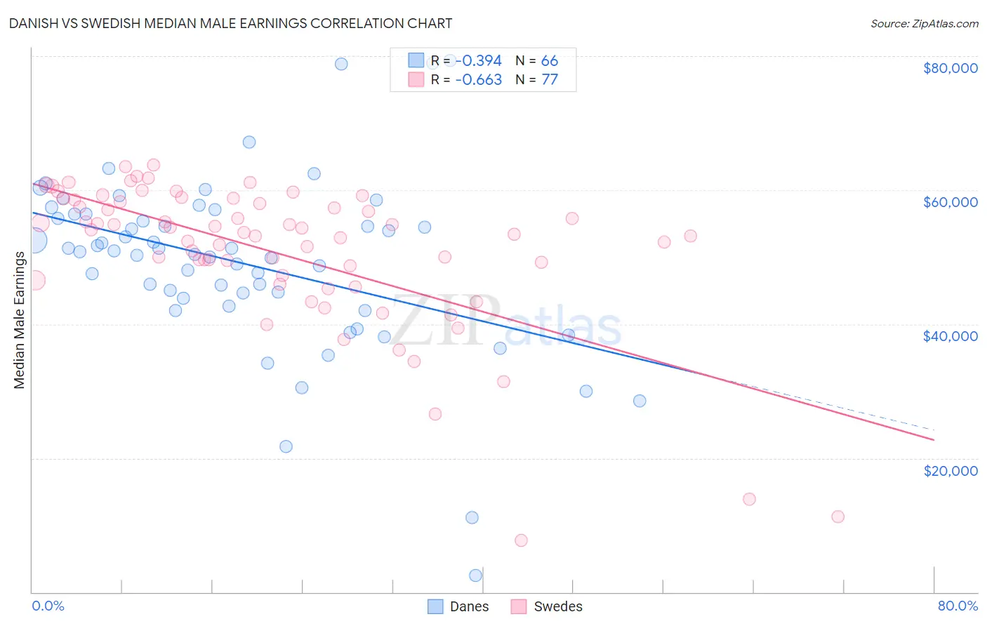 Danish vs Swedish Median Male Earnings