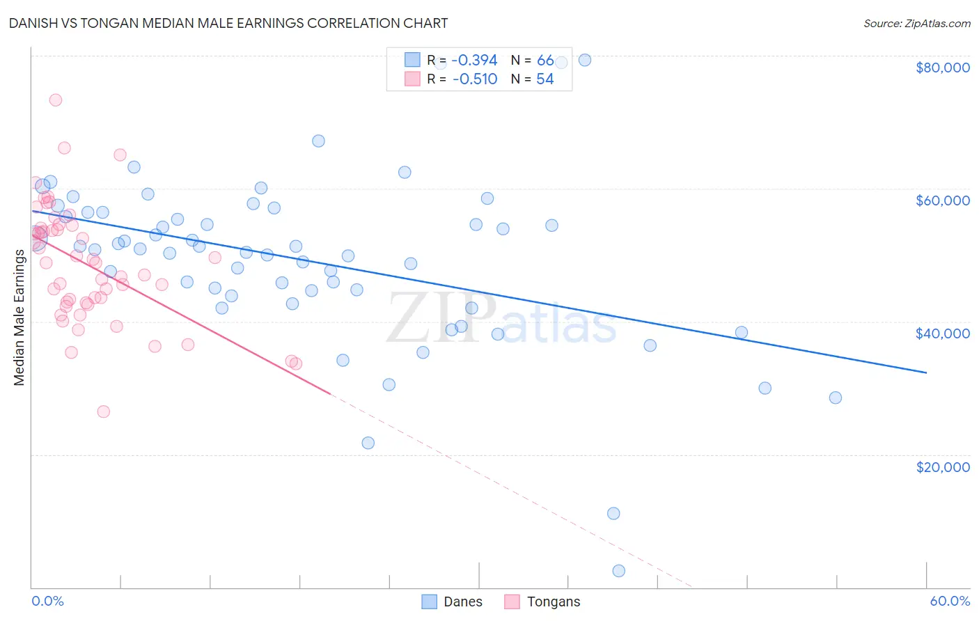 Danish vs Tongan Median Male Earnings