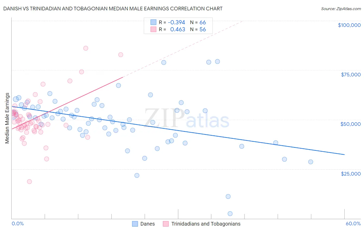 Danish vs Trinidadian and Tobagonian Median Male Earnings