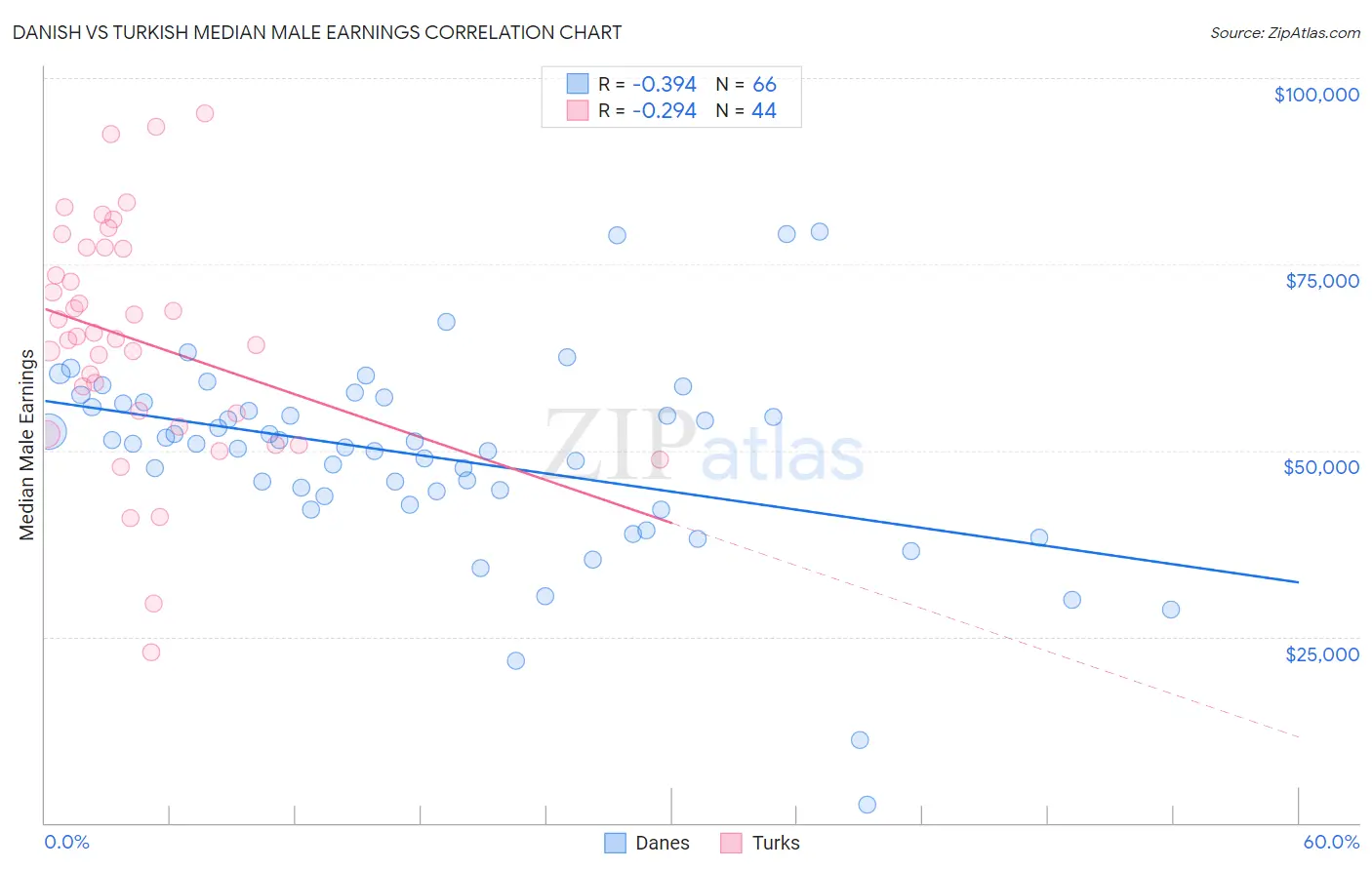 Danish vs Turkish Median Male Earnings