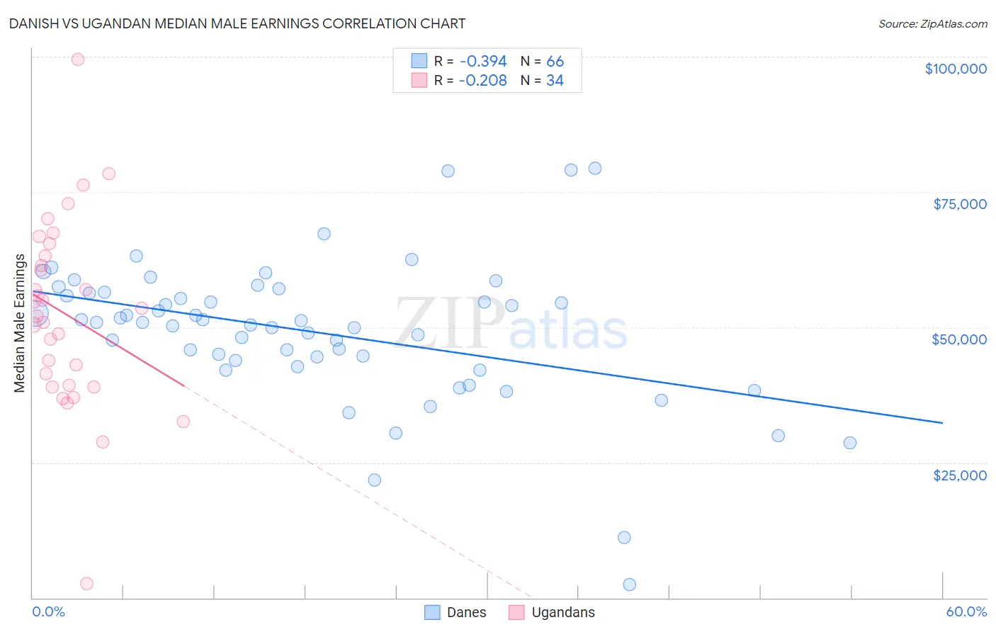 Danish vs Ugandan Median Male Earnings