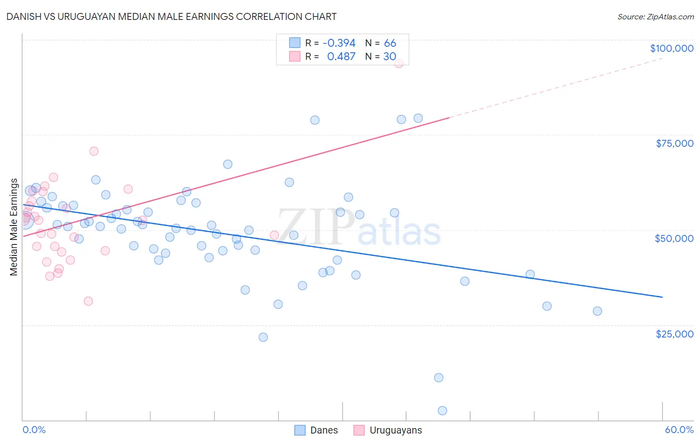 Danish vs Uruguayan Median Male Earnings