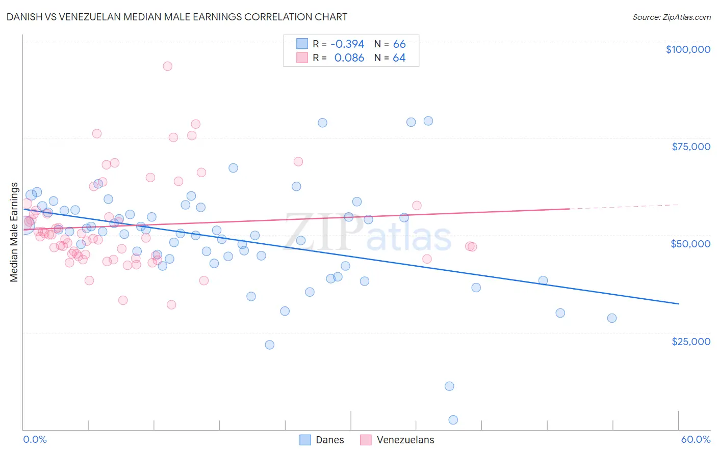 Danish vs Venezuelan Median Male Earnings