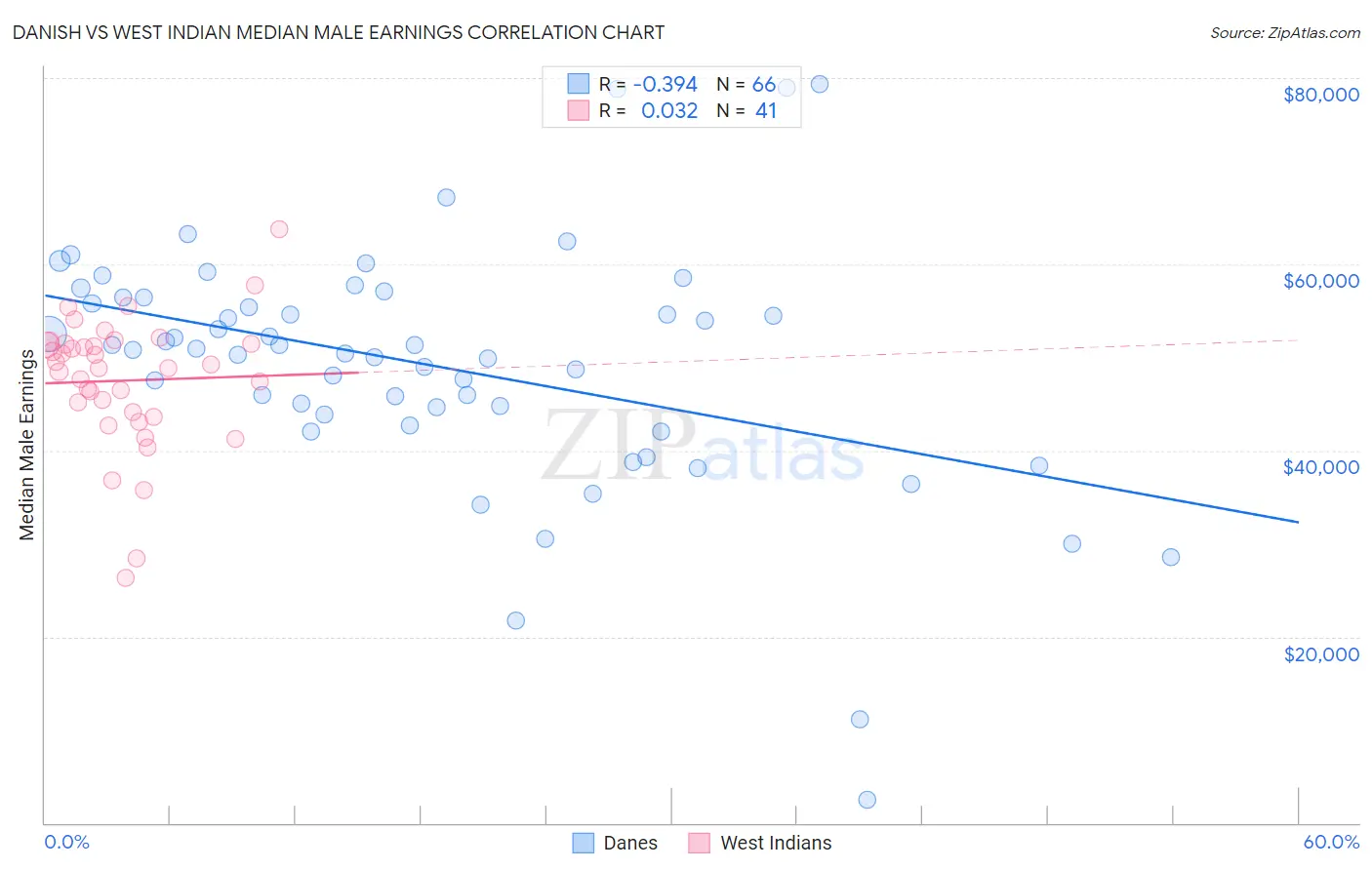 Danish vs West Indian Median Male Earnings