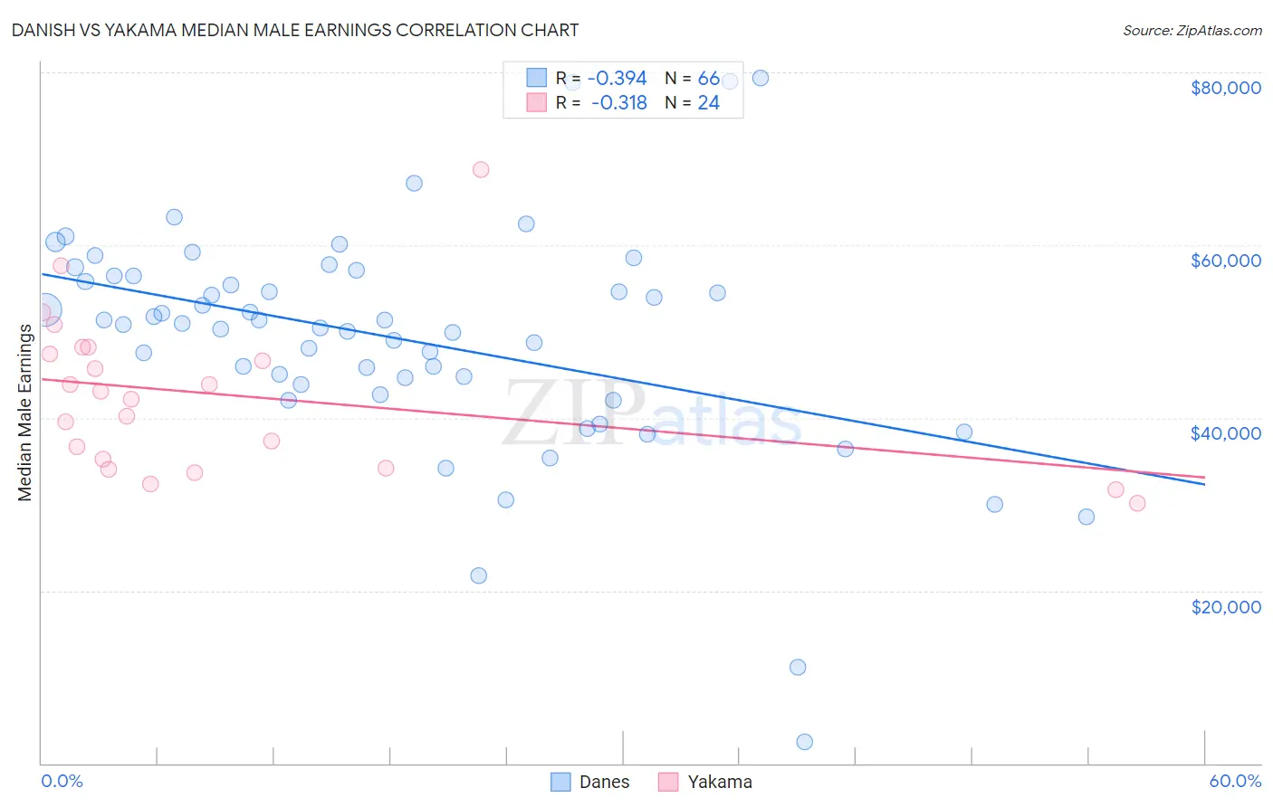 Danish vs Yakama Median Male Earnings