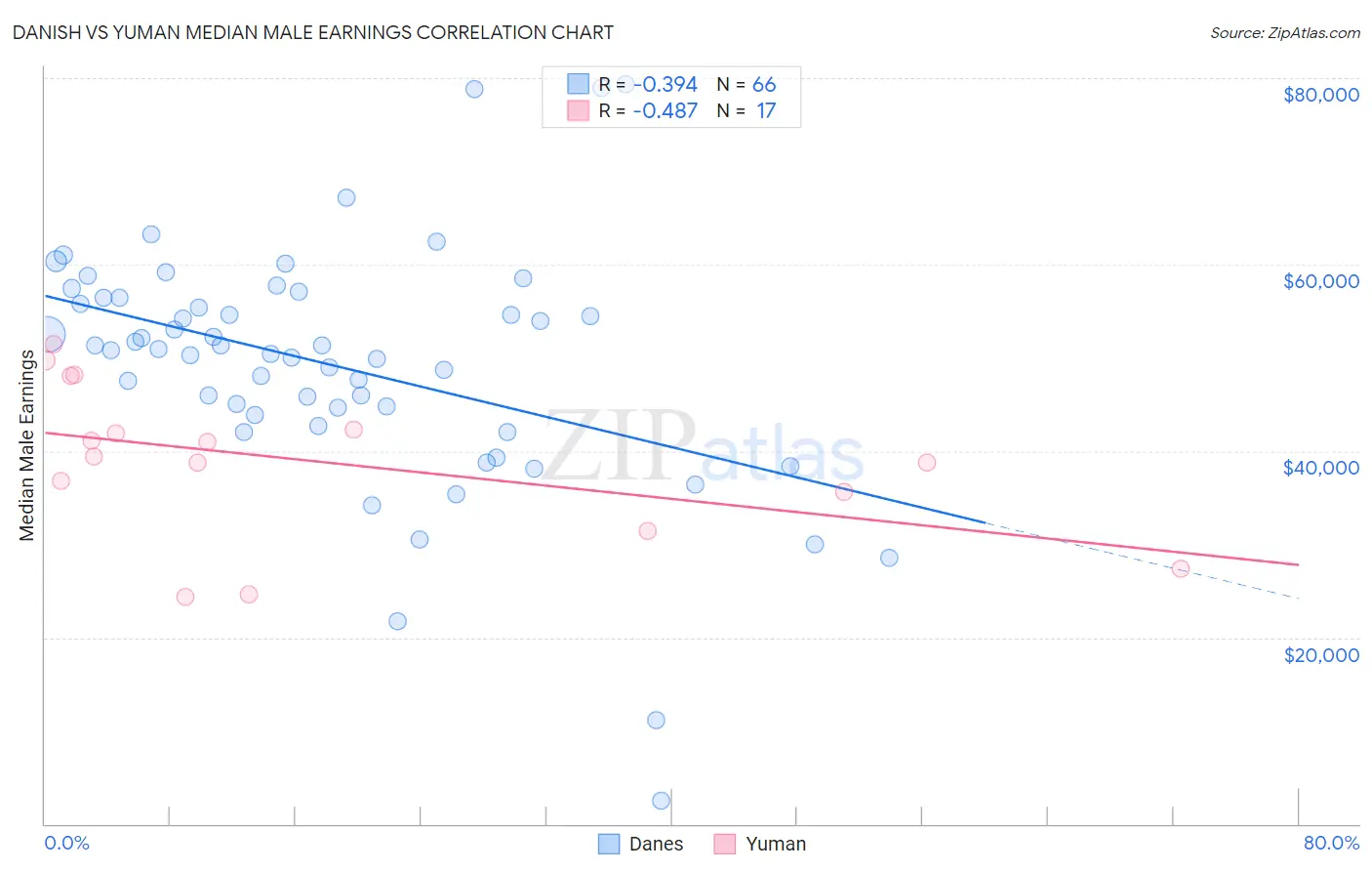 Danish vs Yuman Median Male Earnings