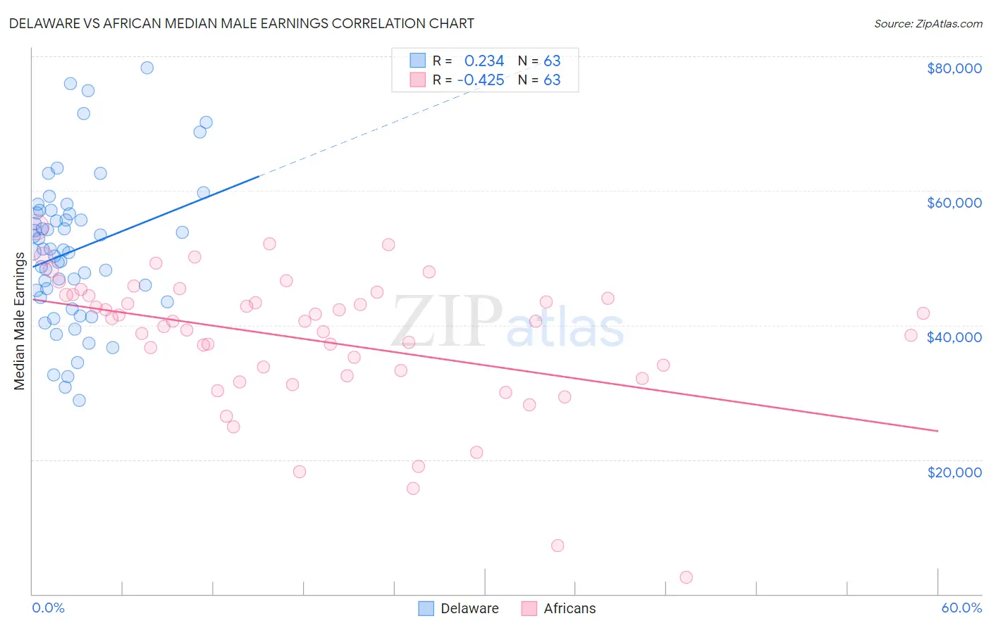 Delaware vs African Median Male Earnings