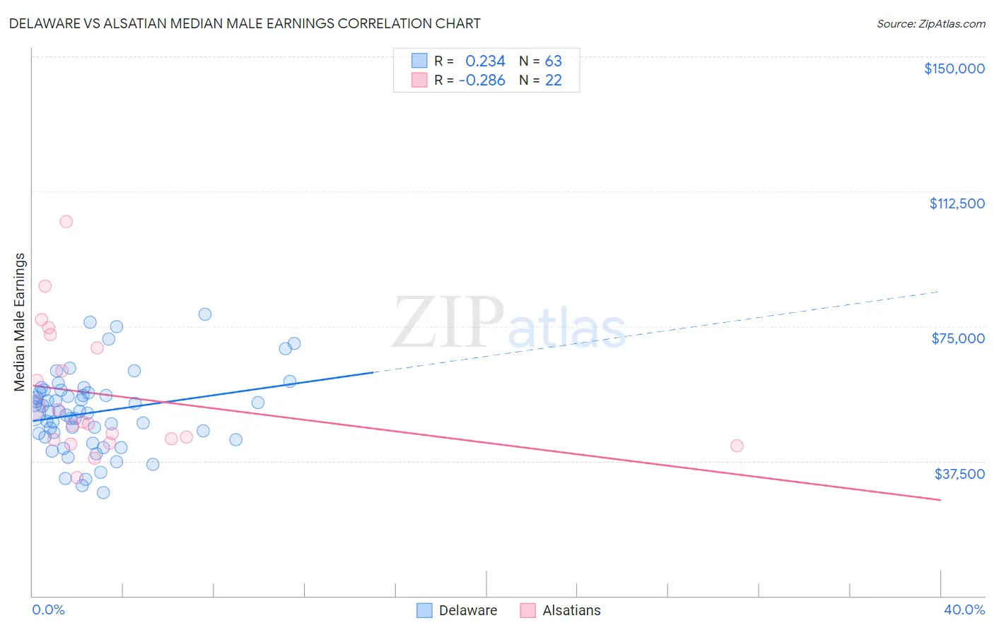 Delaware vs Alsatian Median Male Earnings