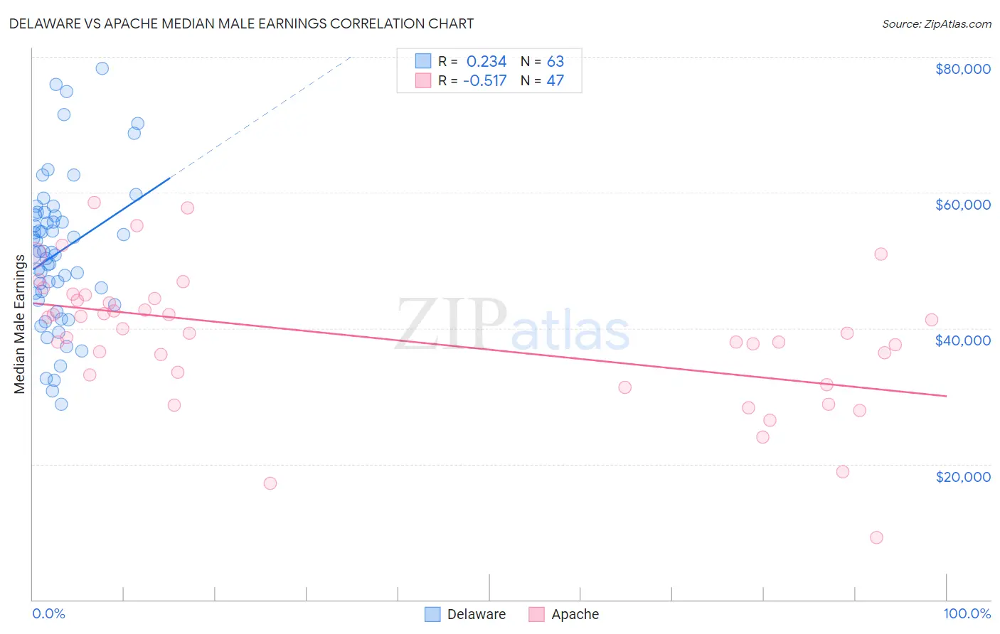 Delaware vs Apache Median Male Earnings