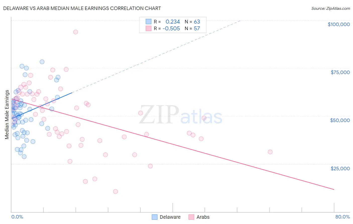 Delaware vs Arab Median Male Earnings