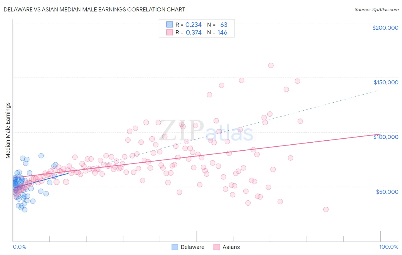 Delaware vs Asian Median Male Earnings