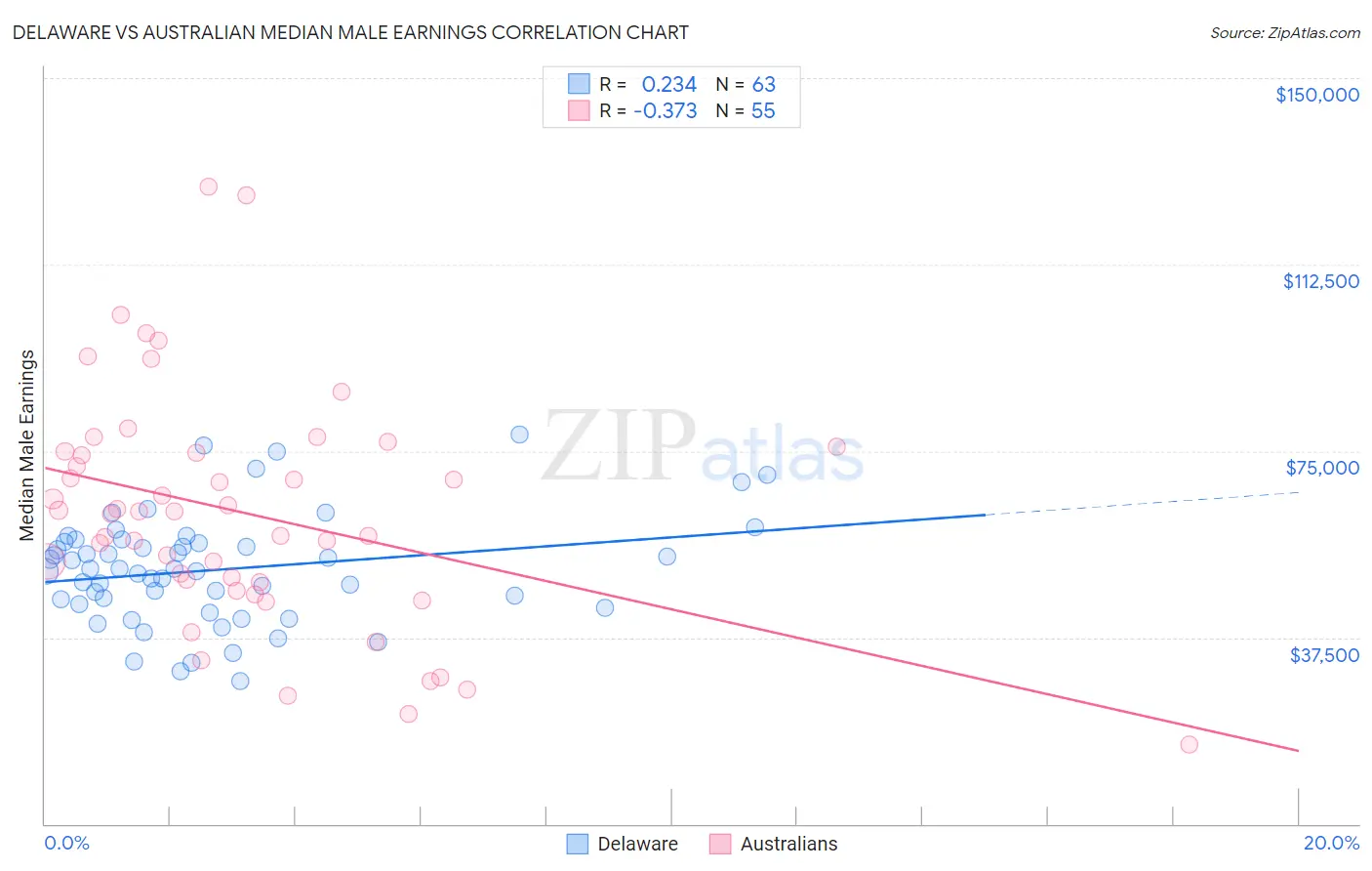 Delaware vs Australian Median Male Earnings
