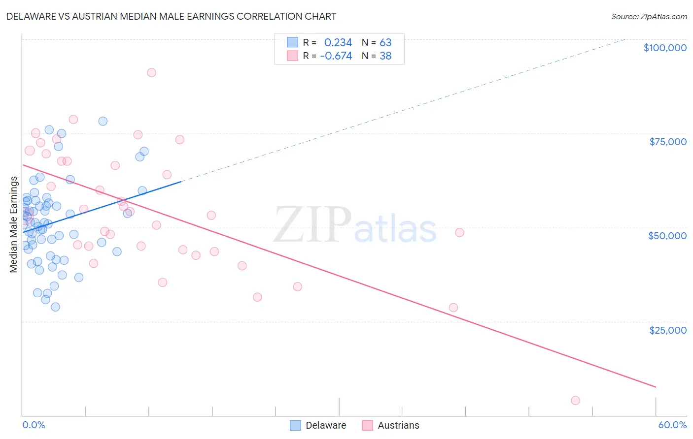 Delaware vs Austrian Median Male Earnings